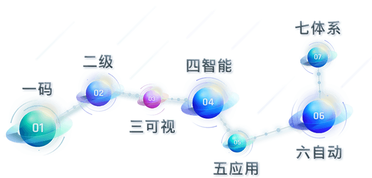 智能电厂七步走