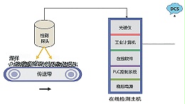 基于煤质在线的智能掺配系统